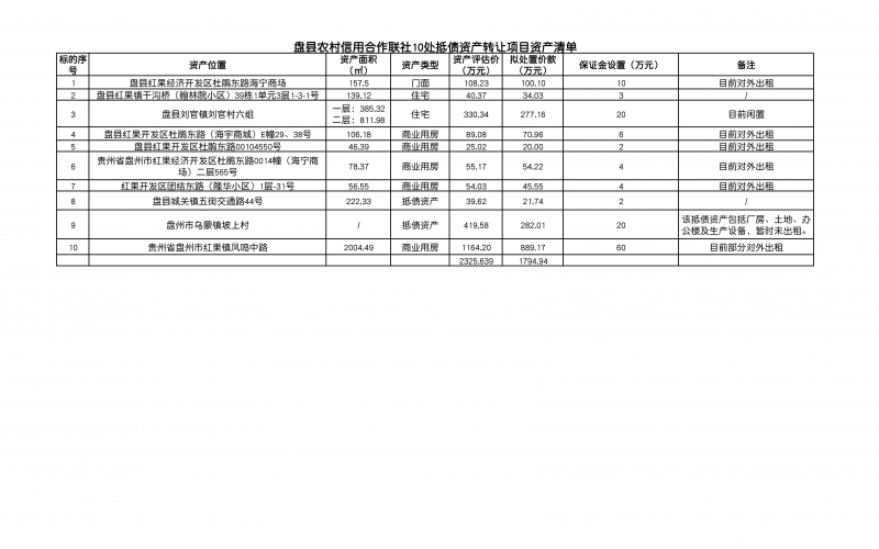 盘县农村信用合作联社10处抵债资产转让项目