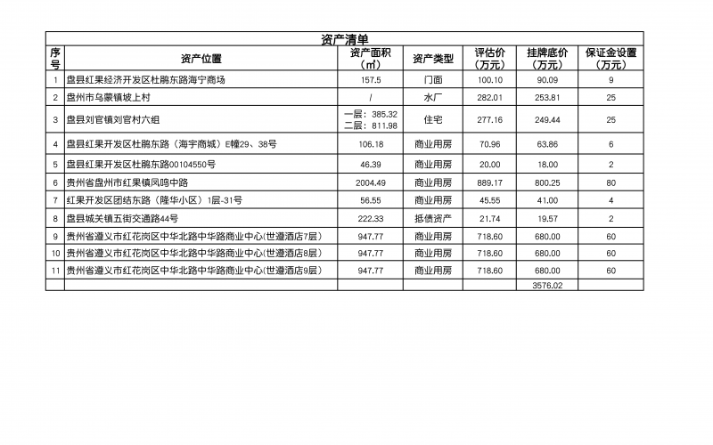 盘县农村信用合作联社11处抵债资产转让
